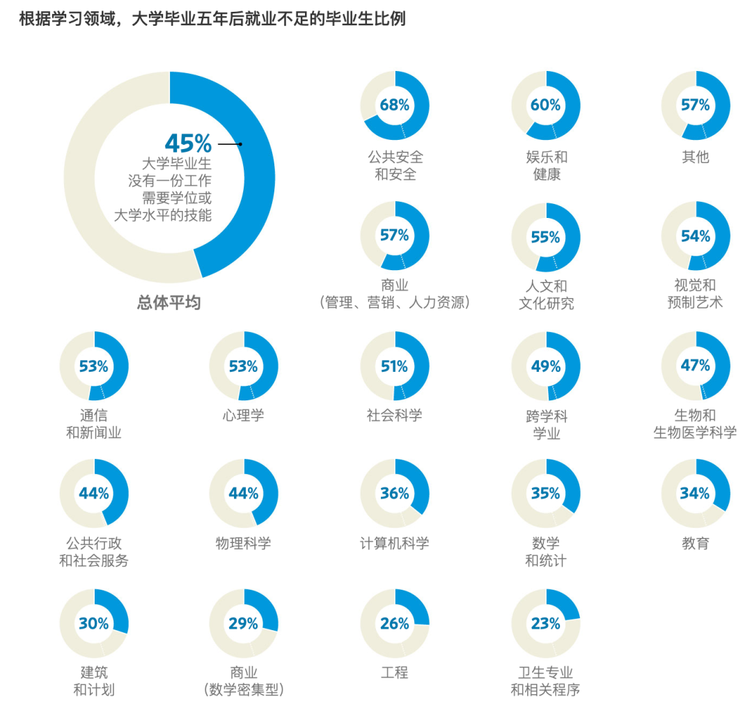 对于未来毕业求职，是专业重要还是大学更重要？